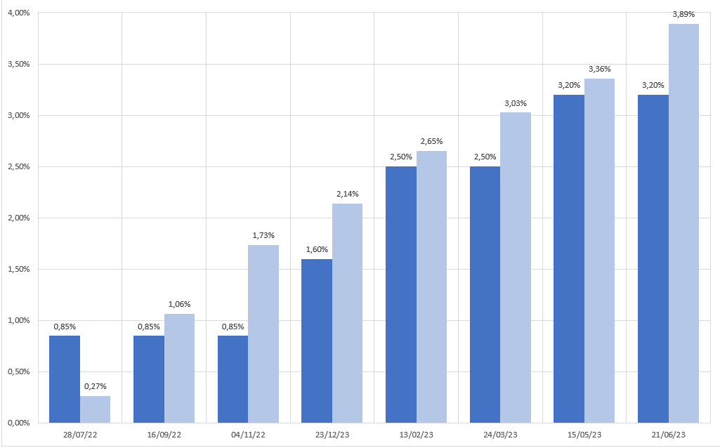 Un deposito vincolato non compensa l'aumento dei tassi